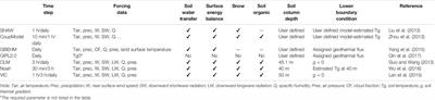 Progress and Challenges in Studying Regional Permafrost in the Tibetan Plateau Using Satellite Remote Sensing and Models